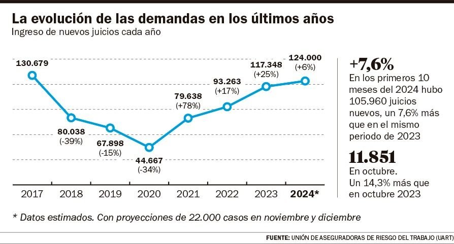 Preocupa el crecimiento de los juicios por accidentes laborales