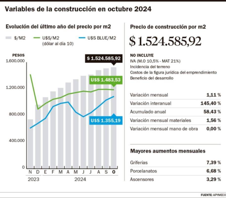 El metro cuadrado a construir tuvo otro salto en el precio en dólares