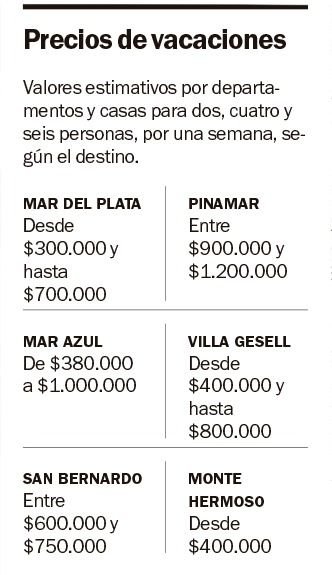 Alquileres en la Costa: por una semana no bajan de los $300 mil