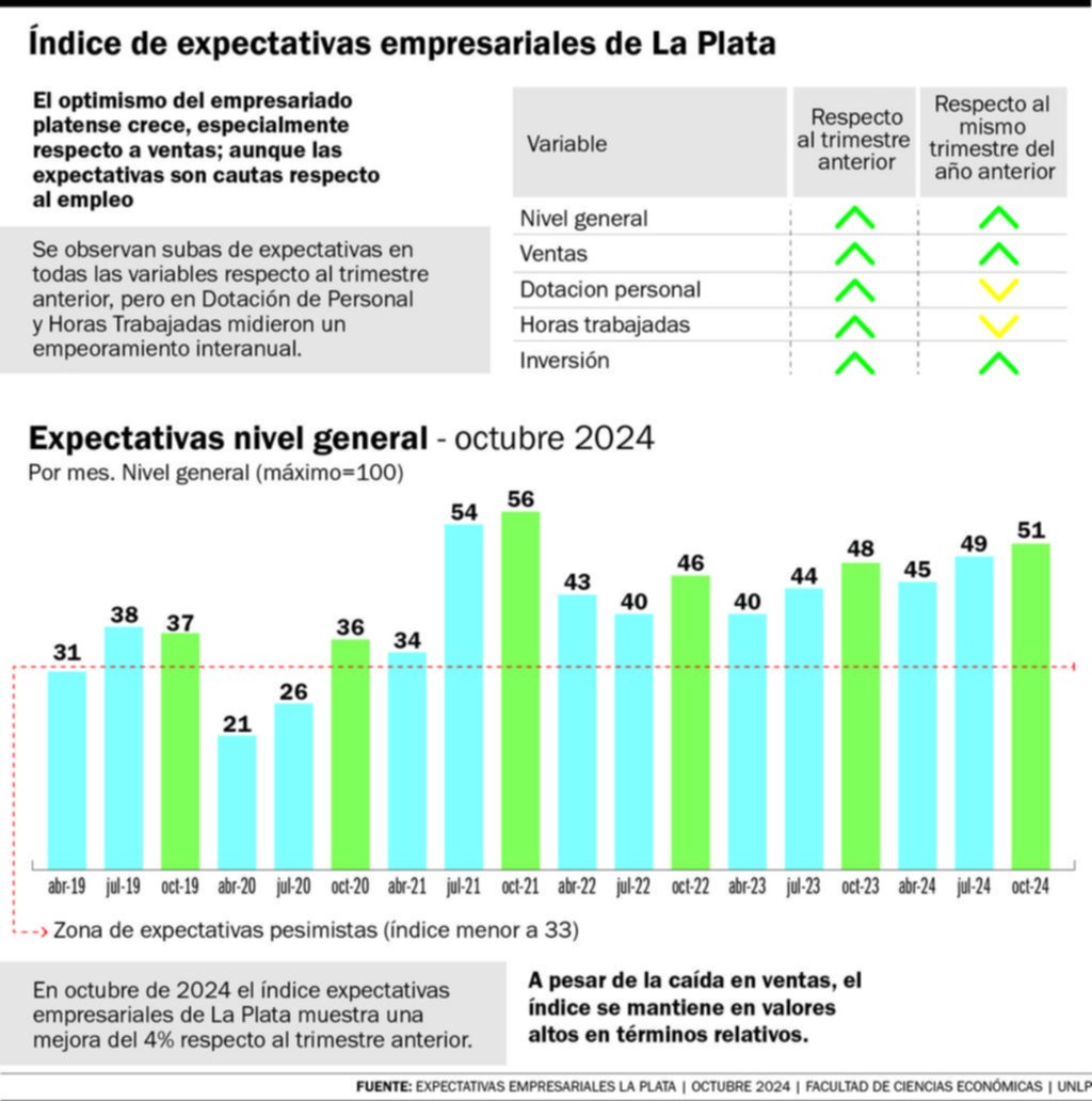 Mejoran las expectativas en el empresariado platense