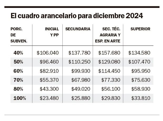El año cierra con un aumento del 3,8% en los colegios privados