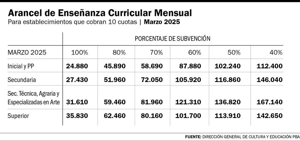 El próximo año arrancará con un 6% de suba en los colegios privados