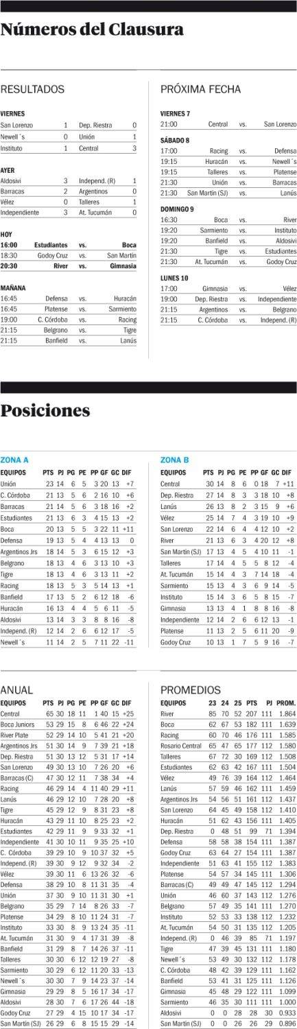 Liga Profesional: números del Clausura y posiciones