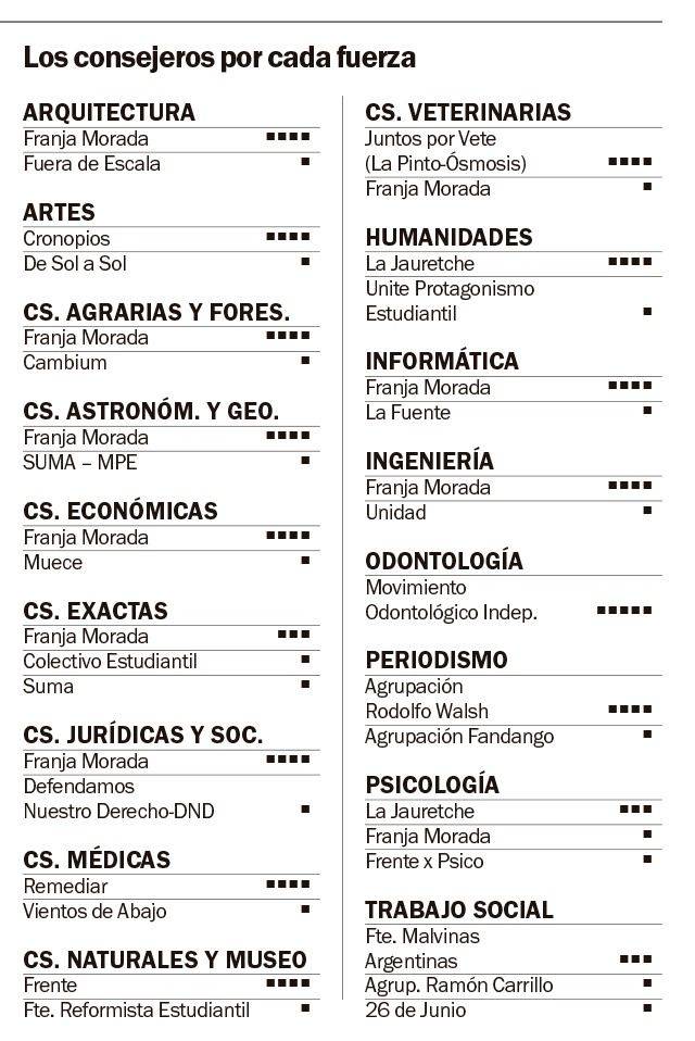 Elección en la UNLP: avanzó la JUP y Franja Morada dio un paso atrás