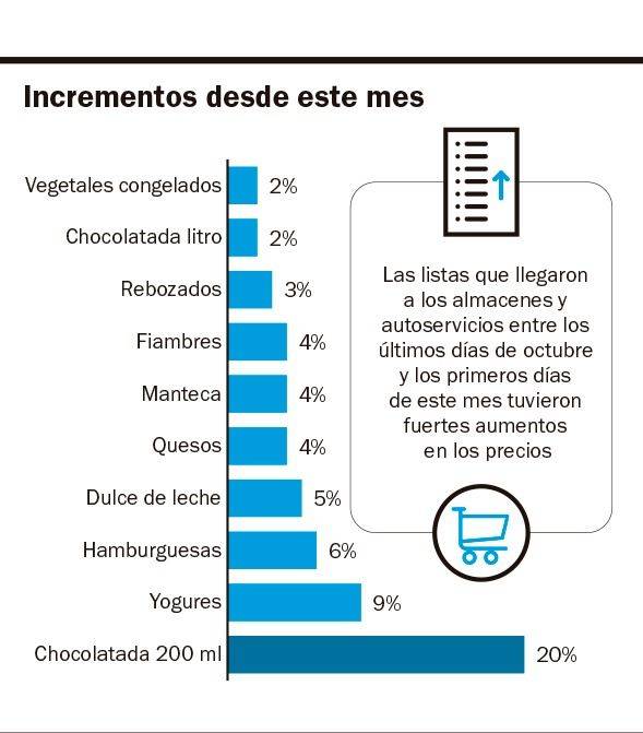 Almacenes reciben nuevas listas con subas de diversos productos