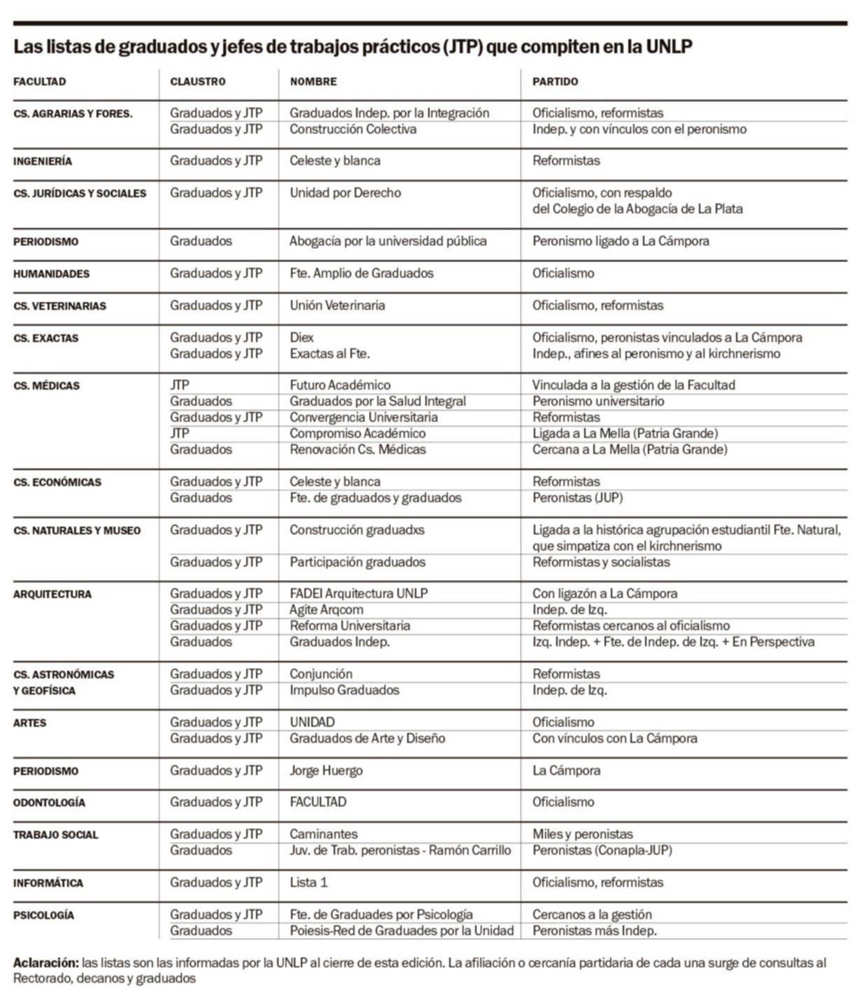 Con los graduados y puja en 11 facultades, se viene una nueva batalla electoral en la UNLP