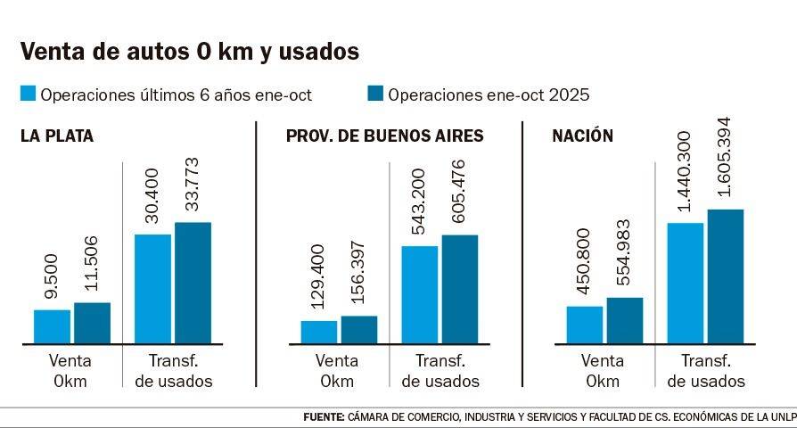Se disparó la salida de autos 0 KM pero los usados siguen estables