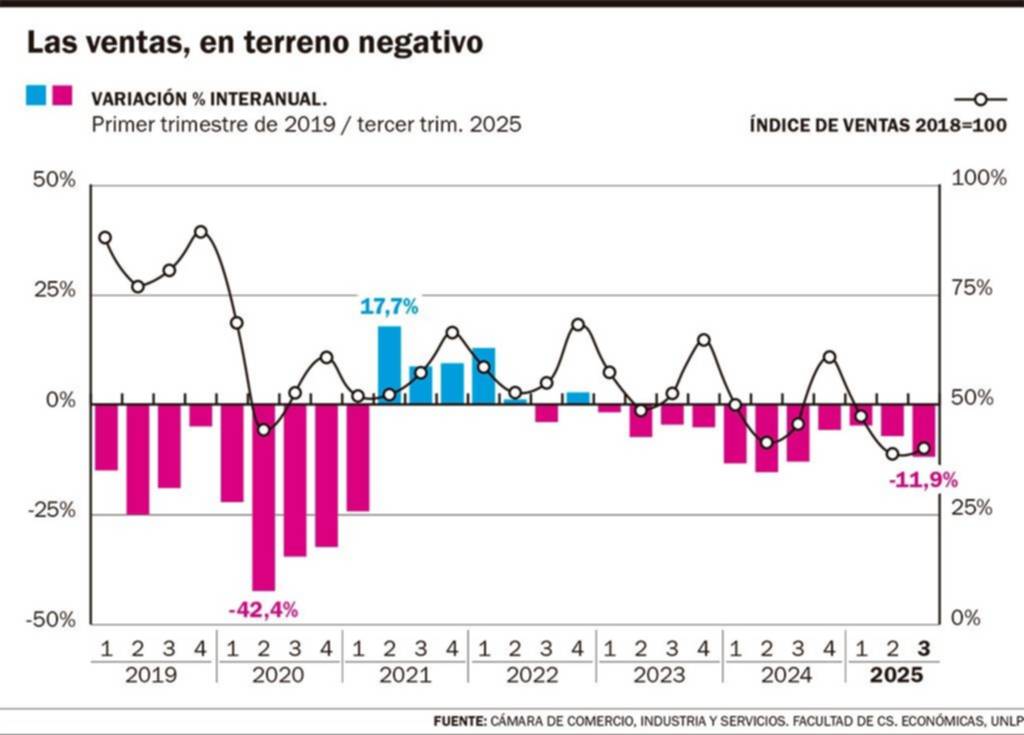 Las ventas, 11,9% abajo: una pendiente de 11 trimestres