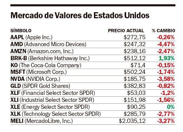 La bolsa de Nueva York en rojo, inquieta por las acciones tecnológicas