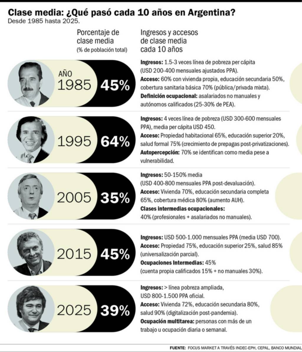 La clase media argentina tambalea hace décadas al ritmo de la economía
