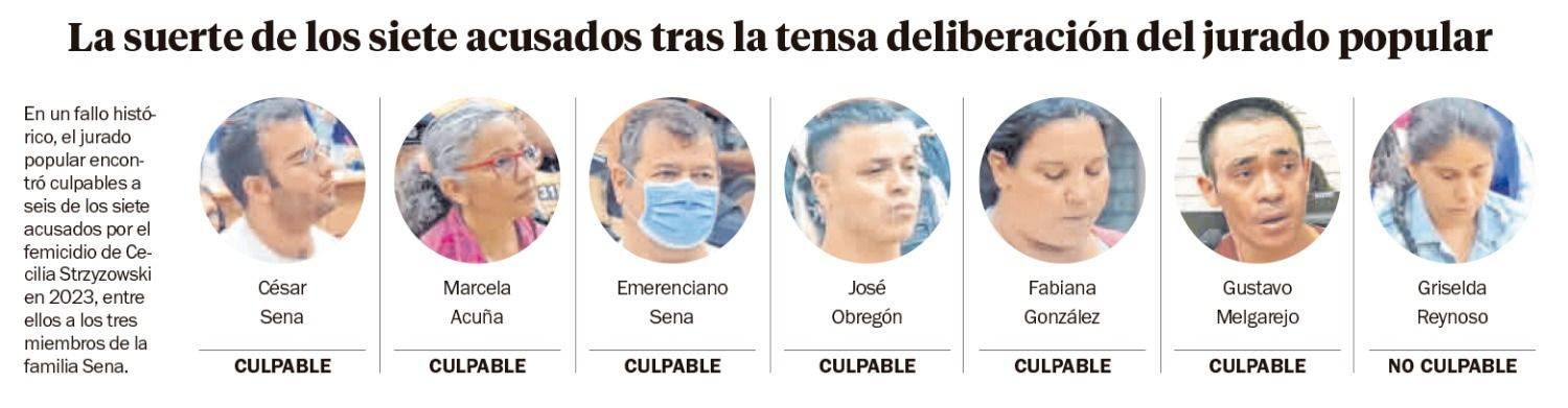 Un fallo de culpabilidad dejó al “Clan Sena” a las puertas de la perpetua