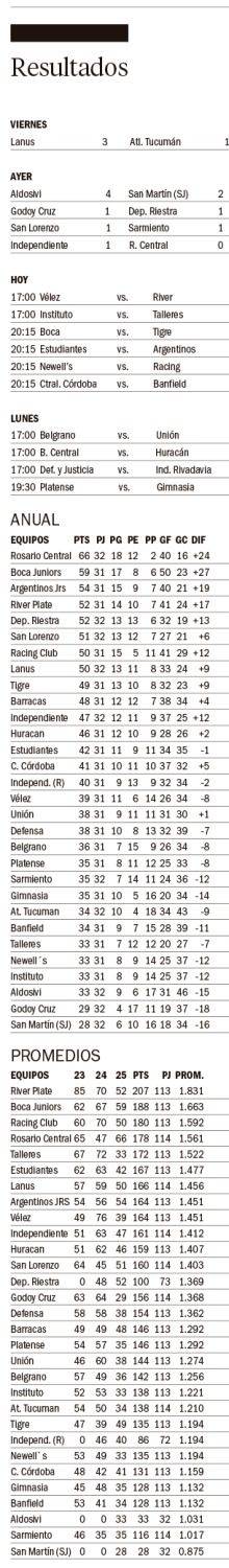Liga Profesional: resultados