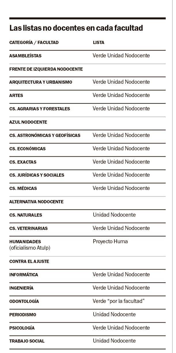 Con la votación de los no docentes, la UNLP le baja el telón al año electoral