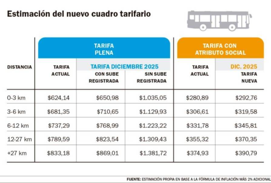En diciembre, viajar en colectivo será más caro