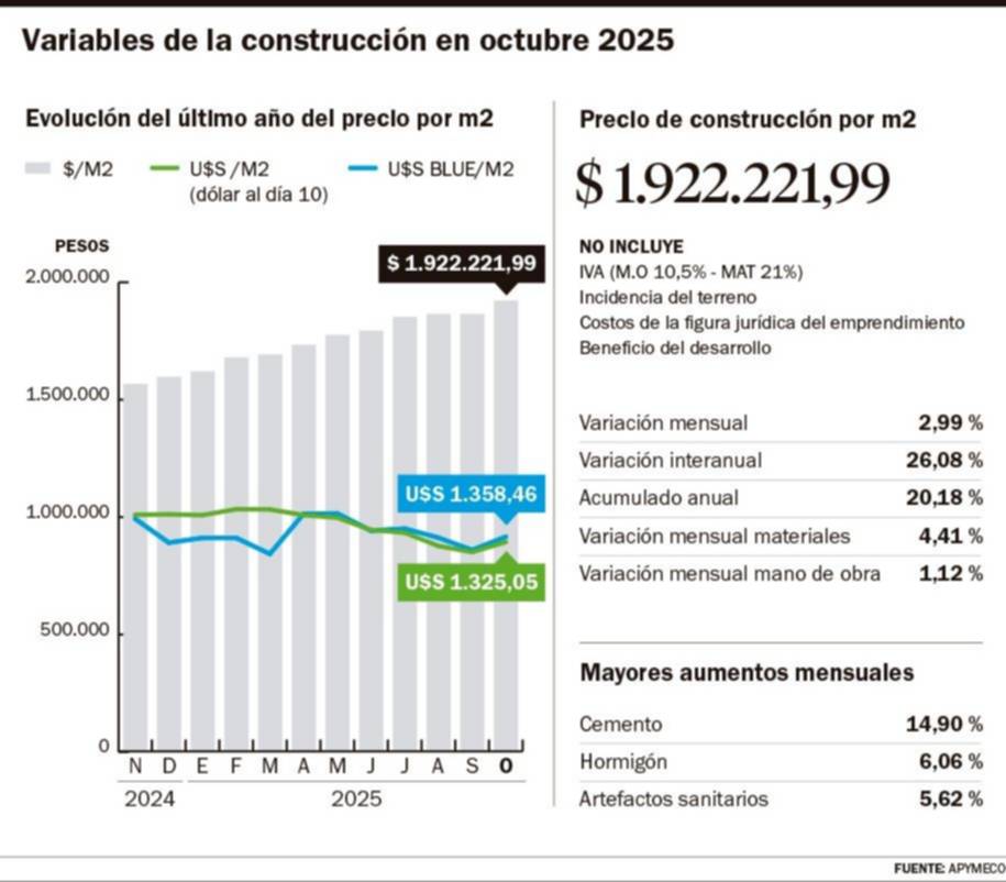 El costo para contruir ya supera los $1,9 millones el metro cuadrado