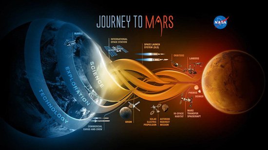 La NASA confirmó de forma oficial que pondrá humanos en Marte en 2030