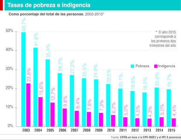 Polémica por el nivel de pobreza
