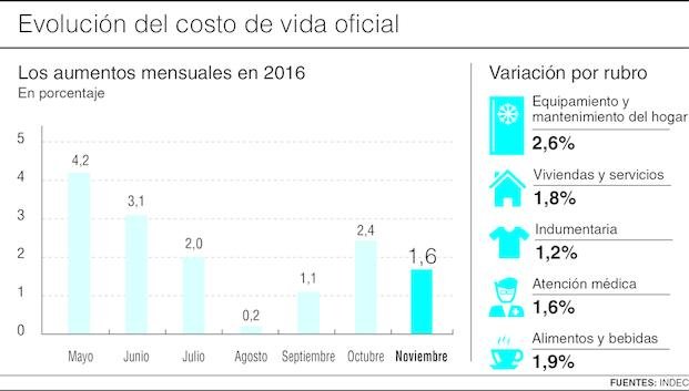 Inflación, 1,6% por alimentos y arrastre tarifario
