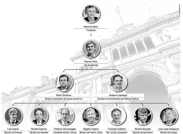 Macri, al frente de una gestión económica menos gradualista