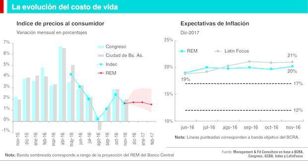 El desafío para 2017: domar los precios
