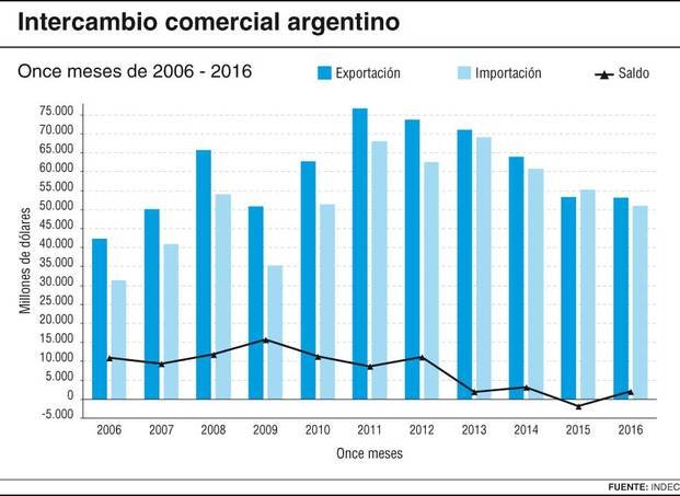 El sector externo trajo nuevo alivio