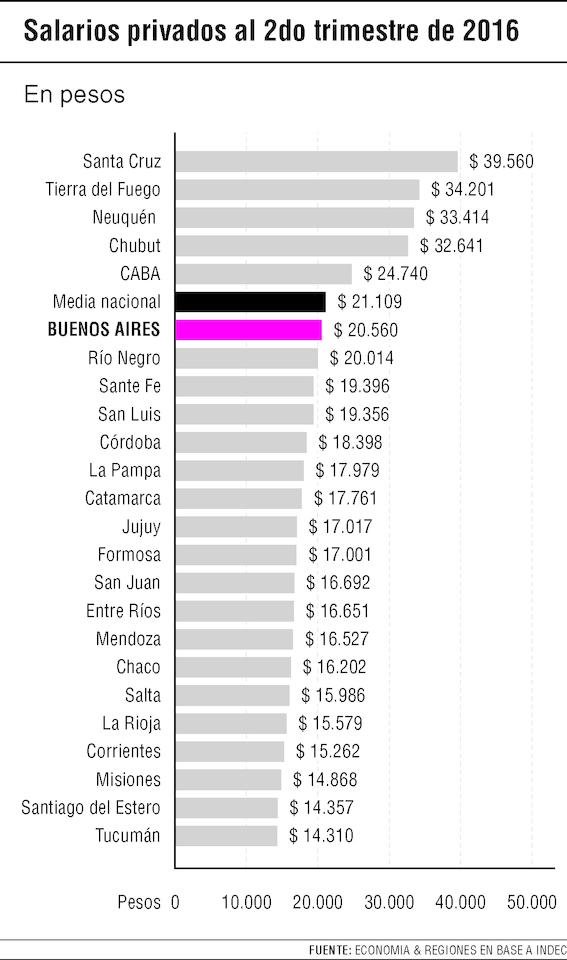 La caída salarial no ayuda a la recuperación