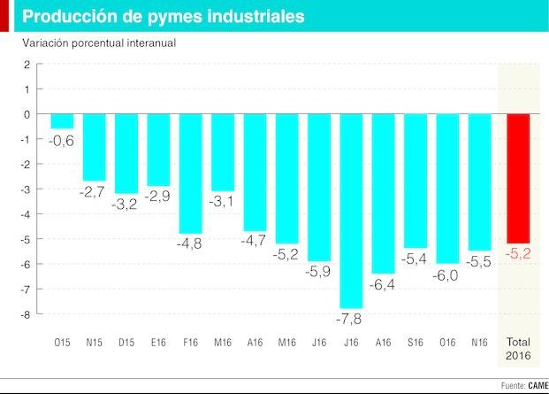 Nueva caída de la pymes fabriles