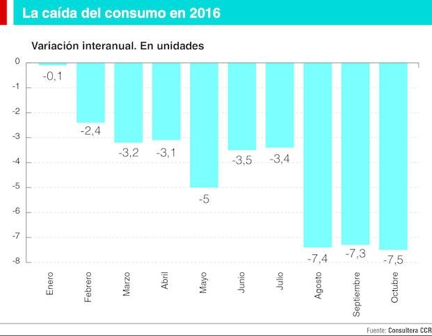 Se profundiza la caída del consumo y las ventas bajan un 7,5 por ciento