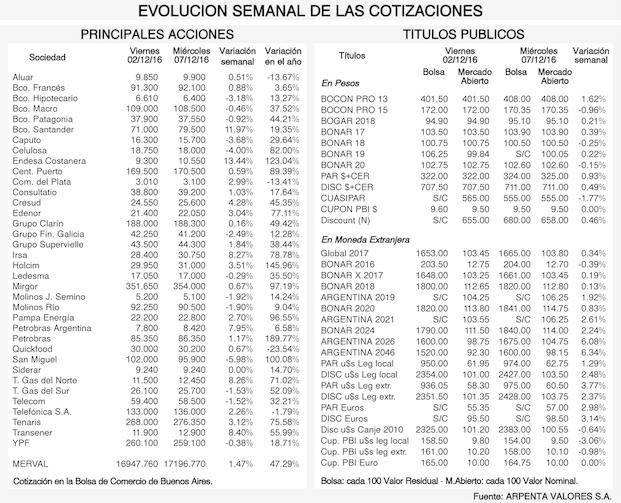 Tendencias de los mercados financieros