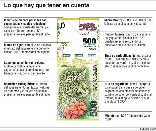En la Ciudad el billete de $500 aún genera dudas y abundan los falsos