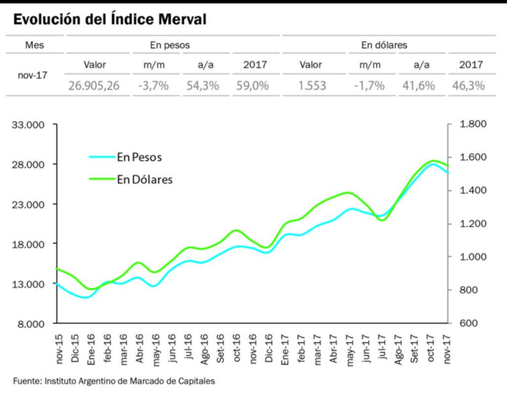 Mientras la Bolsa y el dólar se derrumbaron, las Lebacs fueron las grandes ganadoras en noviembre
