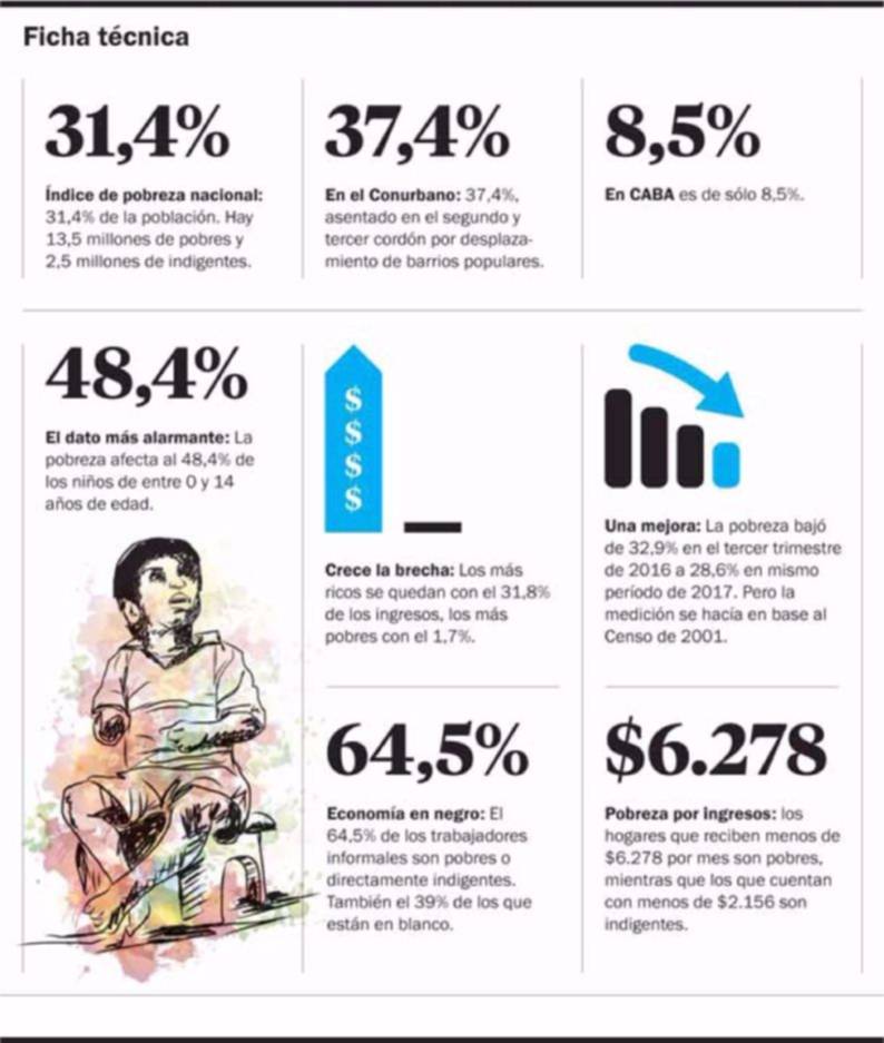 Advierten que la pobreza del Conurbano no se soluciona con más planes sociales