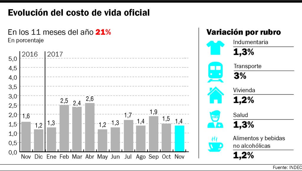 Alimentos, ropa y vivienda empujaron la inflación de noviembre: 1,4 %