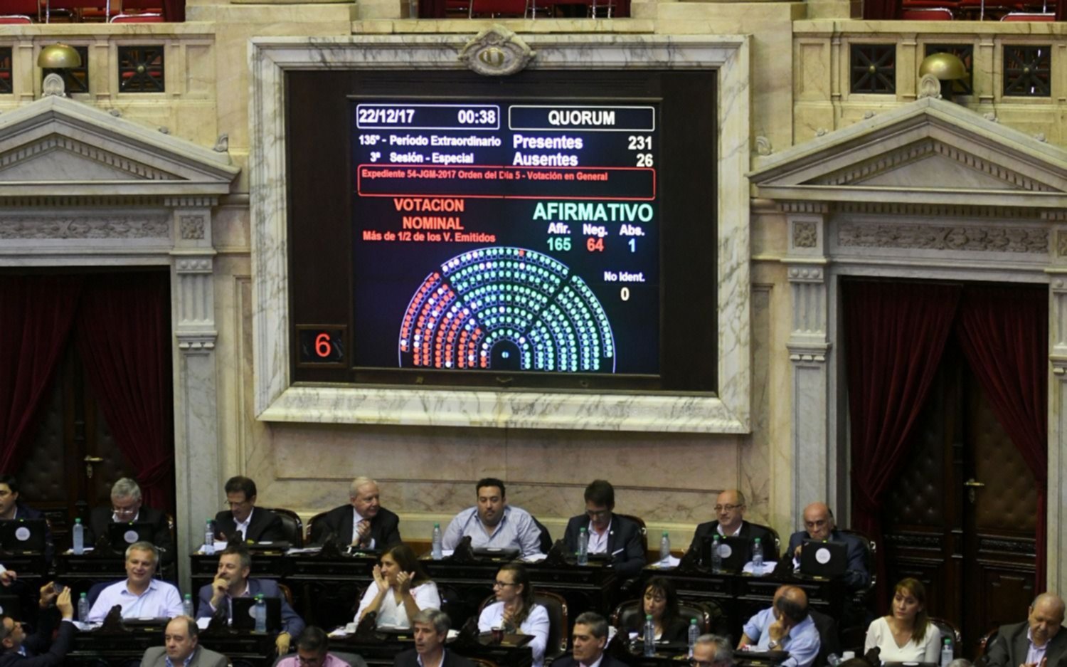 Diputados aprobó el Presupuesto y convirtió en Ley el Consenso Fiscal