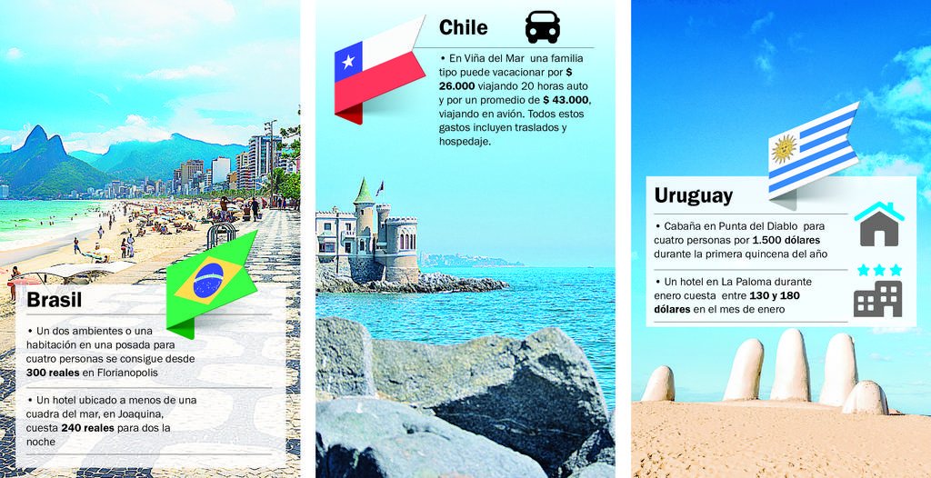 En Brasil, Chile y Uruguay esperan más argentinos que en las últimas vacaciones