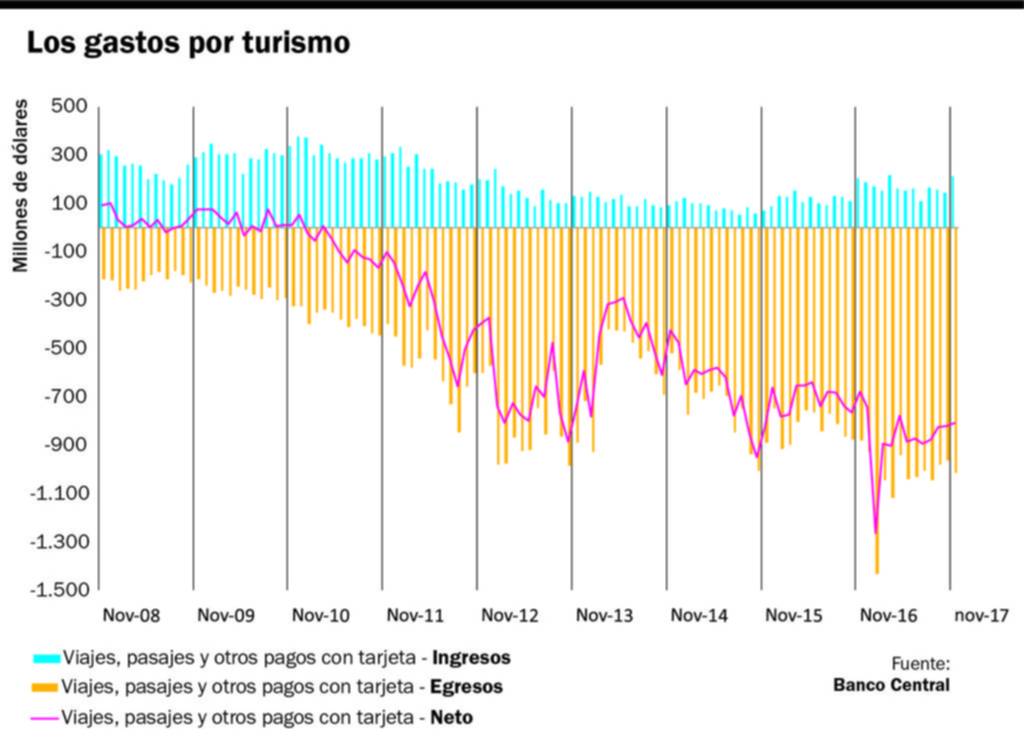 No deja de crecer el déficit externo por las importaciones y el turismo