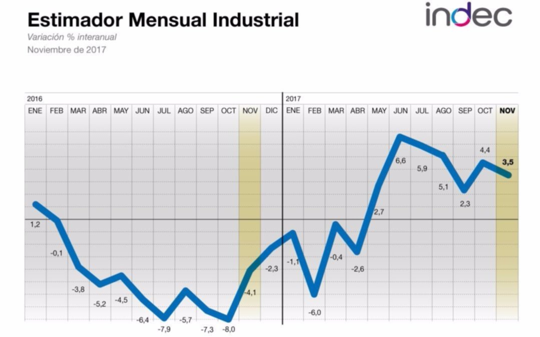 Indec informó que la actividad industrial creció 3,5% interanual