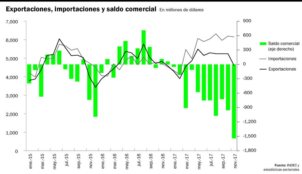 El deterioro externo opaca el repunte
