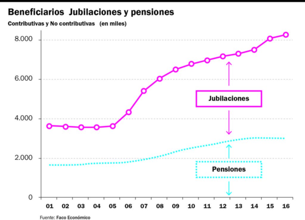 Las razones que obligaron a realizar la cuestionada reforma previsional
