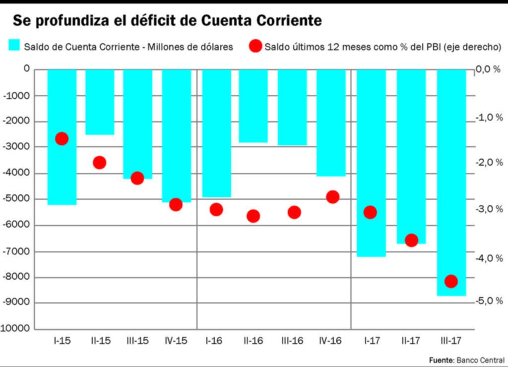 El rojo de cuenta corriente ya es el mayor desde hace casi veinte años
