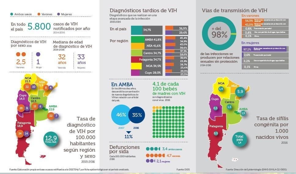“Es preocupante el crecimiento de la tasa de mortalidad por sida en jóvenes”