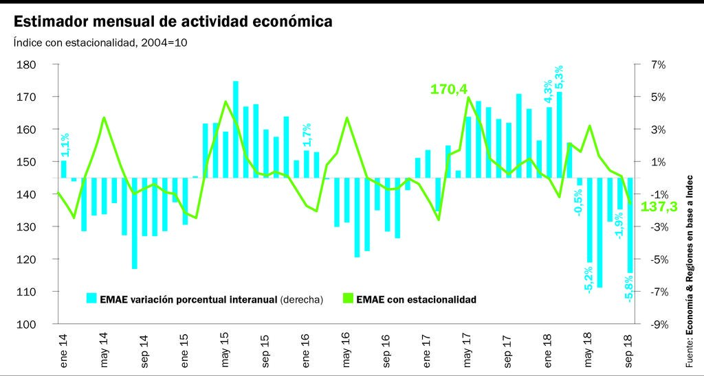 Sólo repuntaría la actividad en el segundo trimestre de 2019