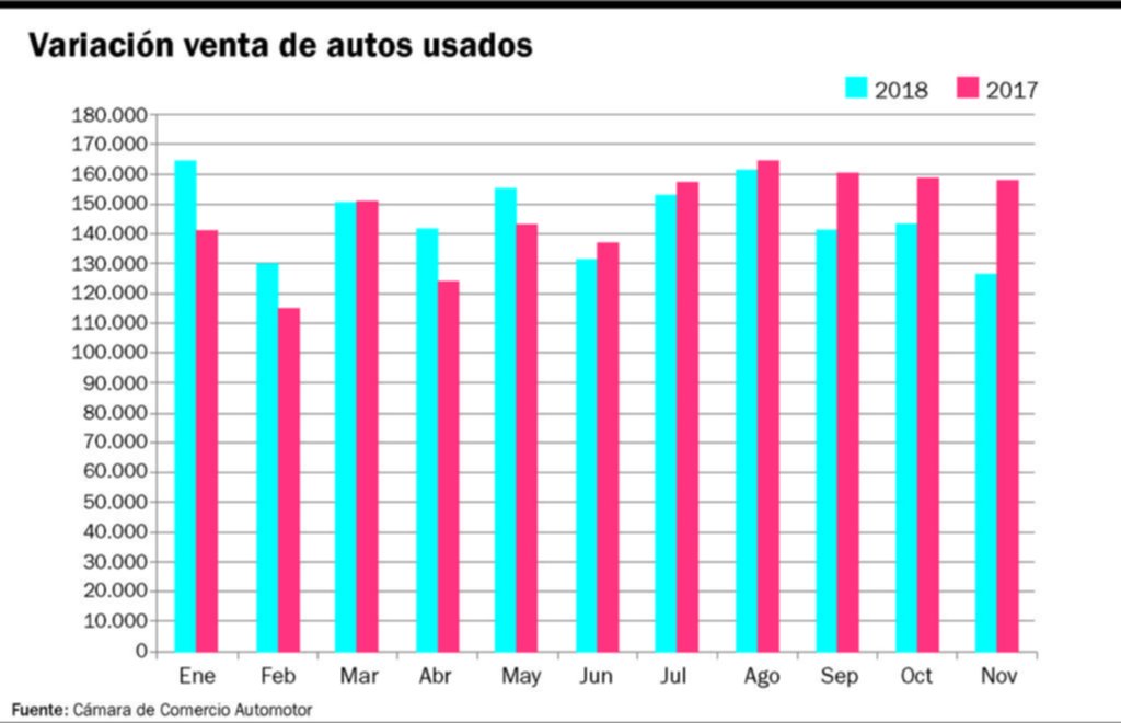 Tampoco se recuperan los autos usados y en noviembre cayeron 20 % interanual