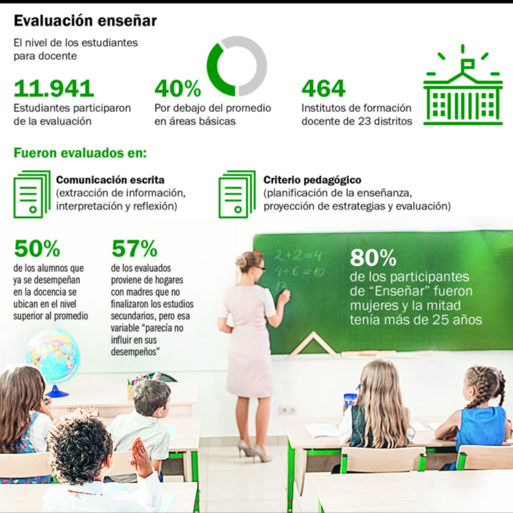 De cada 10 aspirantes a profesores, 4 están por debajo del promedio esperable