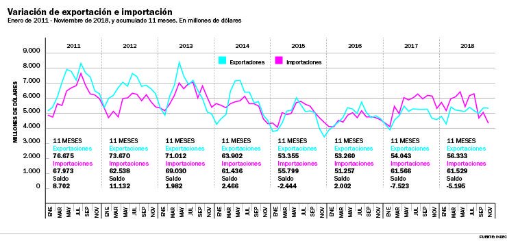 El saldo comercial mejora, pero por la drástica caída de las importaciones