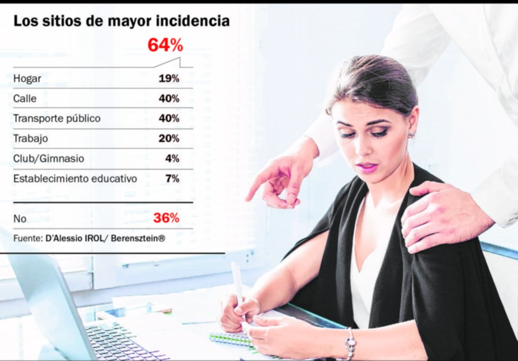 El 64 % de las mujeres argentinas dice haber sufrido abusos o acosos