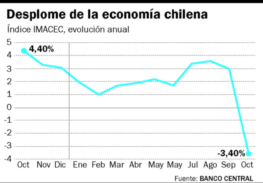 Chile: la economía cayó en octubre 3,4%, en medio de la revuelta social