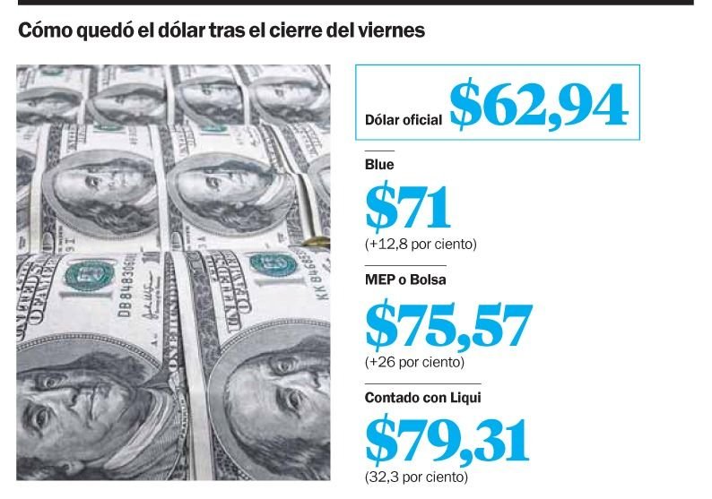 Con el dólar oficial anestesiado, afirman que aumentará más la brecha con el blue