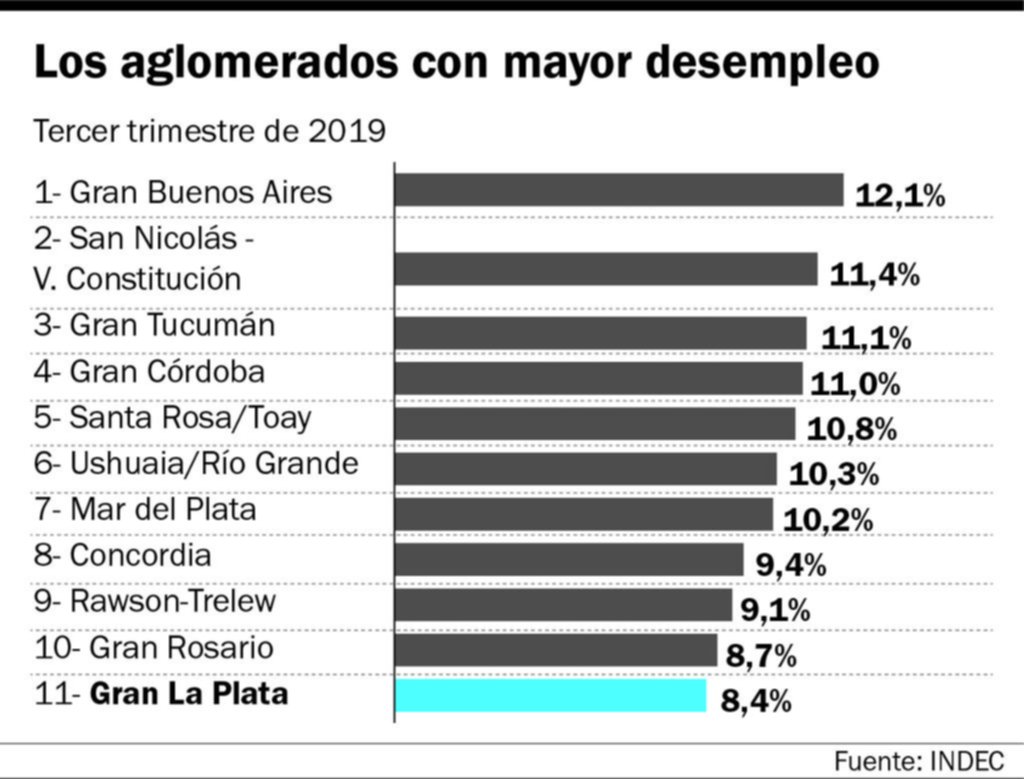 La tasa de desocupación bajó a 8,4% en el Gran La Plata en el tercer trimestre del año