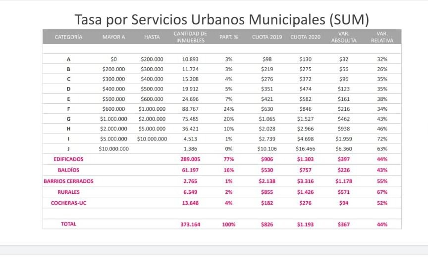 El Concejo aprobó un aumento de tasas que llega hasta el 80%